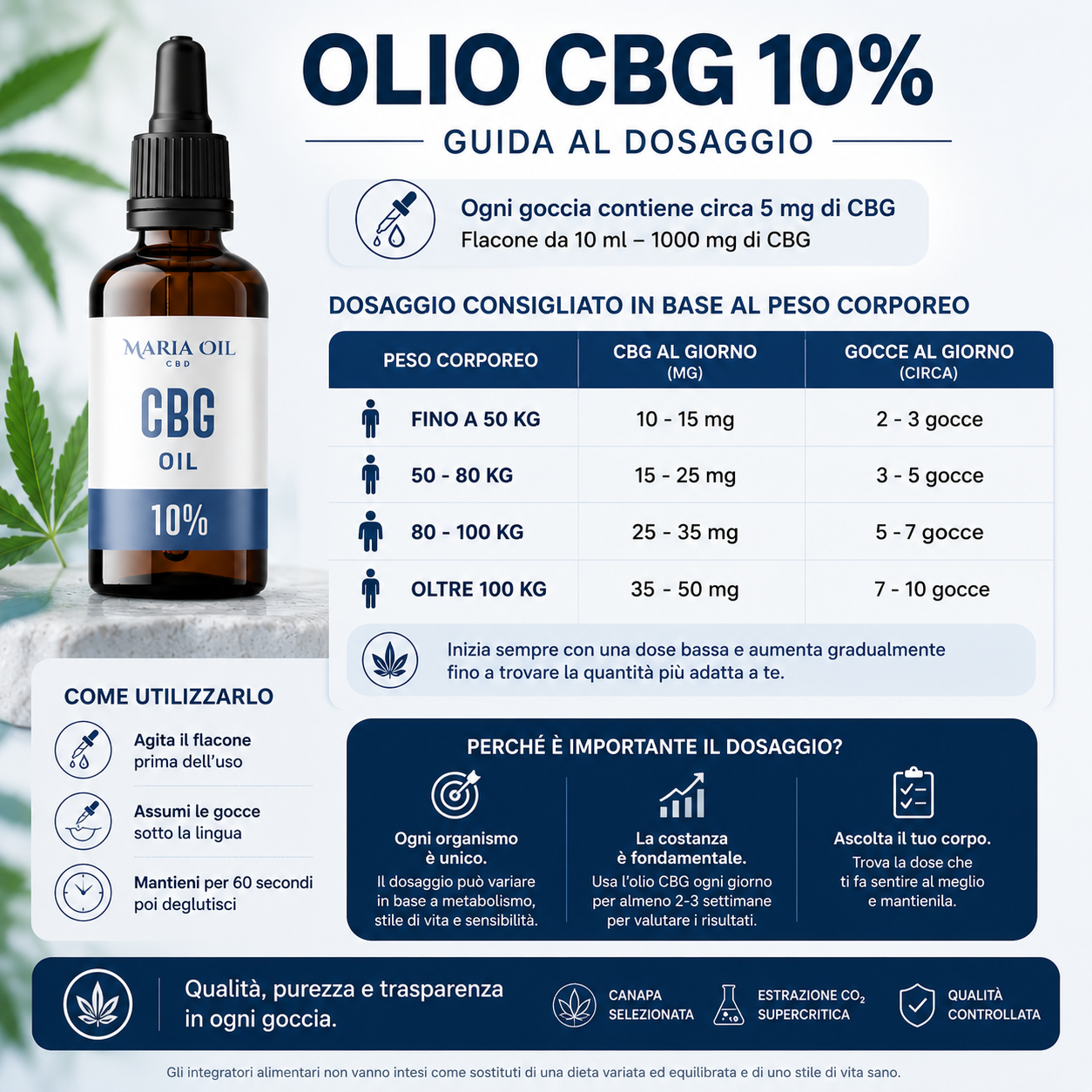 Infografica con guida al dosaggio dell'Olio CBG 10% Maria CBD Oil, indicazioni sulle gocce in base al peso corporeo e consigli per un utilizzo graduale.